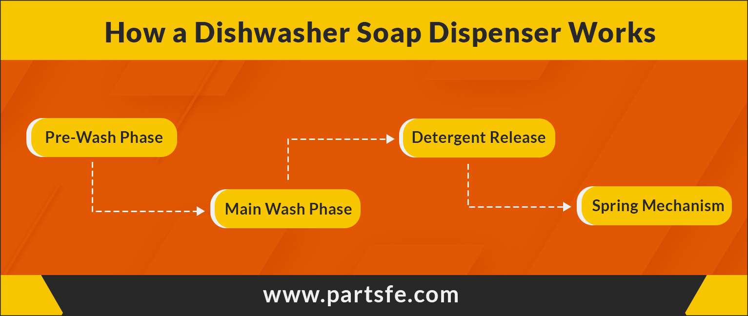 How a Dishwasher Soap Dispenser Works_PartsFe