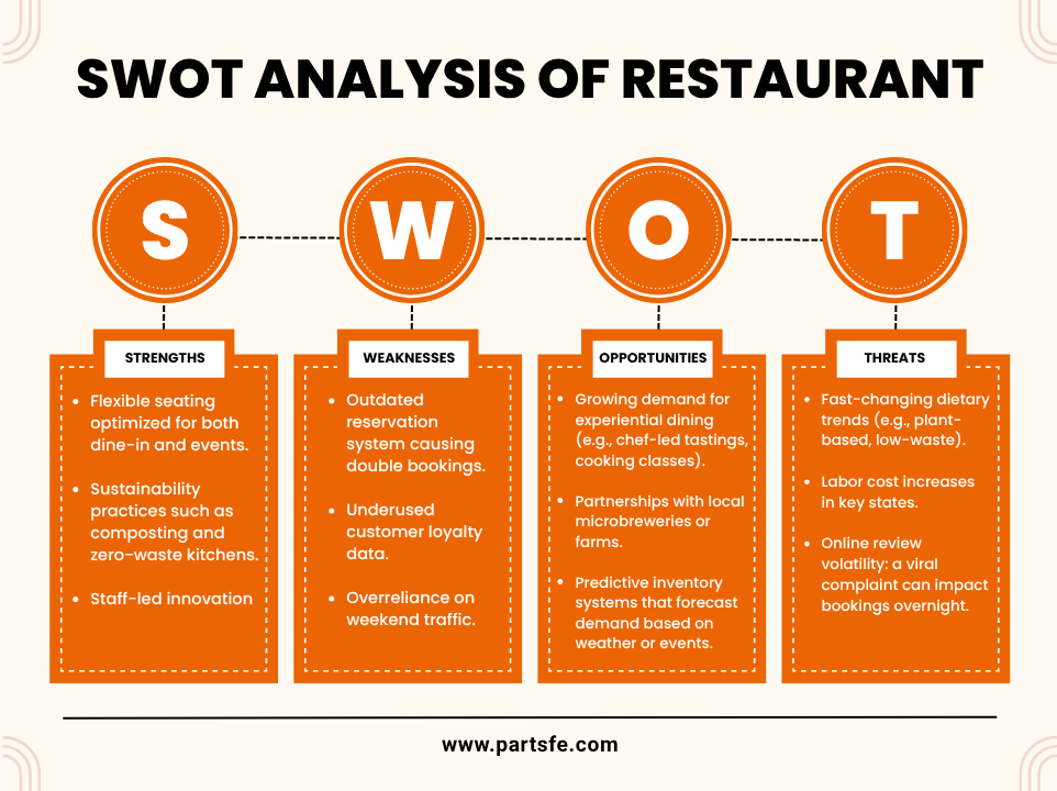 SWOT Analysis of Restaurant_PartsFe 